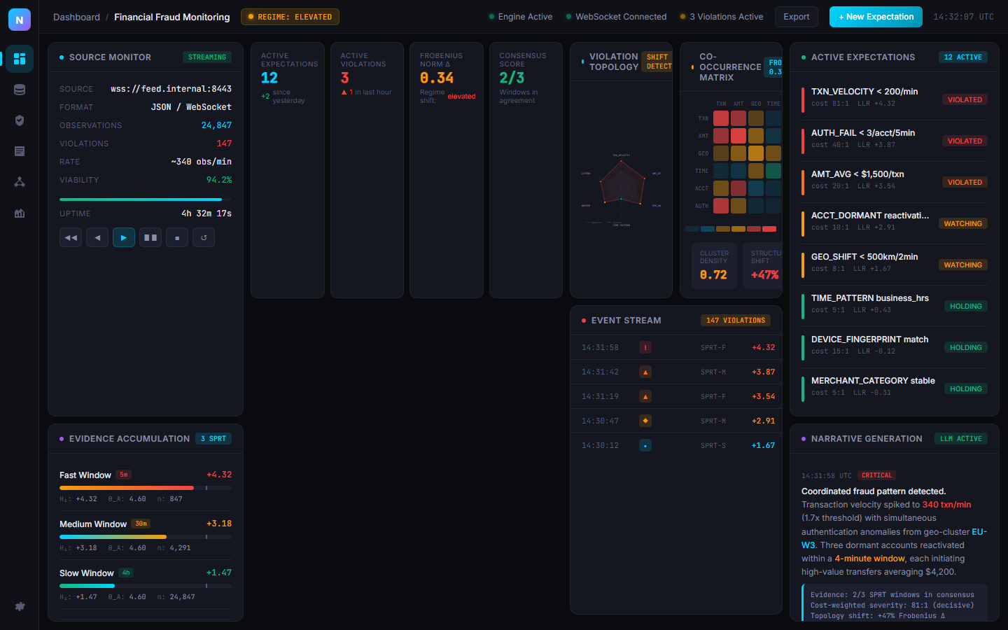 Narrative Capture Radar desktop application showing real-time expectation violation detection with radar topology, evidence accumulation, co-occurrence heatmap, and LLM narrative generation